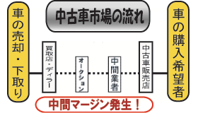 従来の中古車売買の流れ