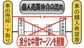 車は個人売買で購入するのが一番高く売れて、安く買える